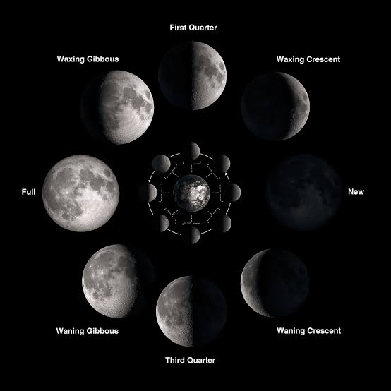 During debugging and research, it became apparent that the Arduino knob could not precisely control specific numerical values. Consequently, we realised implementing a ‘calendar’ function was impractical—yet the phases of the moon remain constant. Thus, we decided to replicate only the eight distinct lunar phases, focusing on capturing this cyclical pattern.